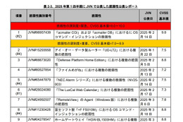 IPA、2025年第1四半期のソフトウェア等の脆弱性関連情報に関する届出状況公表 画像