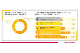 「特に脆弱性対応は実施していない」～ 従業員 1,000 名以上の企業のうち 7.5 ％ 画像