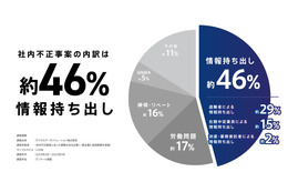 4 ～ 5 月が多い傾向 ～ 社内不正の約 46 %が「情報持ち出し」 画像