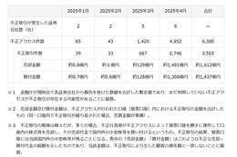 金融庁、インターネット取引サービスでの不正取引に注意呼びかけ 画像