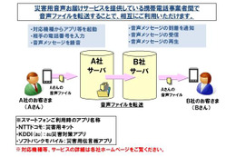 「災害用音声お届けサービス」の相互利用を4月1日より開始(NTTドコモ、KDDI、沖縄セルラー電話、ソフトバンクモバイル) 画像