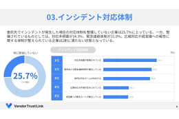特に広報体制と経営層への報告 ～ 委託先で起こるインシデント対応 ２５％の企業が未整備 画像