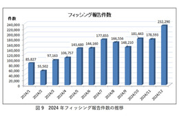 2024 年は過去最多 171万 8,036 件 ～「フィッシングレポート 2025」 公開 画像