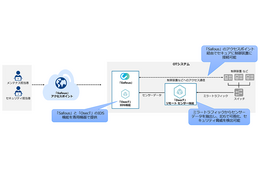 NTT Com の OTシステム向け IDS「OsecT」と IIJ のセキュアリモートアクセス「IIJ Safous」を統合 画像