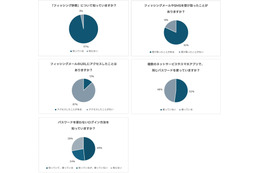 13 %がフィッシングメールの URL にアクセス経験、LINEヤフー実施のフィッシング詐欺アンケート結果 画像