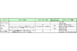 DVR 狙う RapperBot 最新動向 ～ NICT 解説 画像