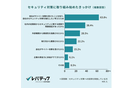 セキュリティ対策着手のきっかけ最多「他社がサイバー攻撃を受けた」63.8 ％ 画像