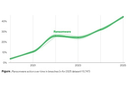 ベライゾン「2025 DBIR」日本語版公開 画像