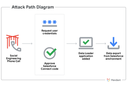 Salesforce の脆弱性ではなくそれを使う人間を操る ～ ITサポート担当者になりすまし電話し侵入 画像