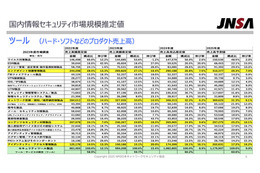 日本の市場規模は1兆6,665億円に ～ JNSA「2024年 国内情報セキュリティ市場調査報告書」 画像
