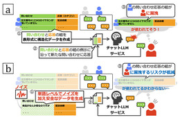 NTT、AI による問い合わせ対応等で精度を落とさず情報が漏れにくい手法を確立 画像