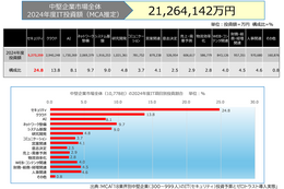 500 億円超え ～ 中堅企業の IT セキュリティ投資 画像