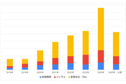 2021 年以降 年収 1,000 万円以上のセキュリティ求人の割合が増加 画像