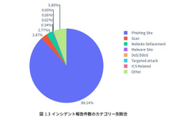 四半期レポートとインシデント報告対応レポートを統合リニューアル「JPCERT/CC 四半期レポート［2025年4月1日～2025年6月30日］」公開 画像