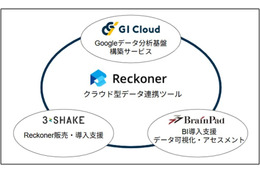 スリーシェイクがジーアイクラウドおよびブレインパッドと協業、「Reckoner」を活用した、企業の生成AI・データ利活用を支援するプロフェッショナルサービス開始 画像