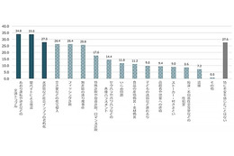 空き巣とフィッシング詐欺の不安が同率 ～ セコム「日本人の不安に関する意識調査」第 14 回 画像