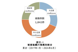 1,000 万円以上 5,000 万円未満が最多 ～ ランサムウェア感染被害金額 画像