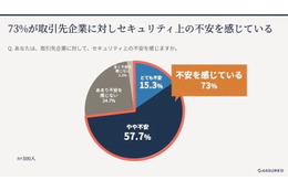 大手企業の 7 割が取引先企業のセキュリティに不安 ～ アシュアード調査 画像