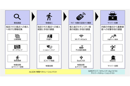 「ALSOK & GMO サイバー物理ペネトレーションテスト」開発、物理からサイバーまでリスクを可視化 画像