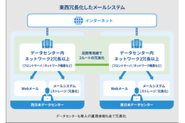 DKIM / DMARC 対応法人向けのクラウド型メール専用プラン「KWCメール」 画像