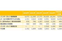「検索」が半減し「メール」倍増 ～ 2024 年 “悪質なサイトを知った経緯” 画像