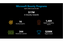2025年 セキュリティ研究者 344人に 1,700万ドル授与 ～ マイクロソフト報奨金プログラム 画像