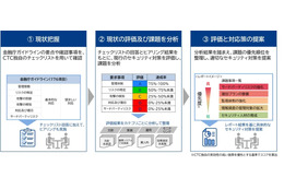 CTC、金融機関対象「金融サイバーセキュリティガイドライン スマートチェックサービス」 画像