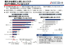備えが必要と感じるが BCP で想定していないリスク「情報セキュリティ」ダントツ 1 位 ～ 東京商工会議所 調査 画像