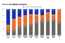 Okta「AI at Work 2025」発表、AI に関する最大の懸念は「データプライバシー」 画像