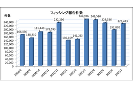 2025年7月のフィッシング報告状況、証券会社をかたるフィッシングメールの配信が再び増加 画像