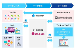 クラウド型データ連携ツール「Reckoner」と BI ダッシュボード「MotionBoard Cloud」が連携 画像