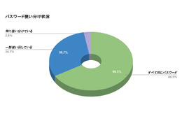 7.7 ％が 2 段階認証設定 ～ パスワードのセキュリティ対策 570 名アンケート 画像