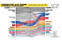 ロシア関与情報の影響など ～ 新領域安全保障研究所、参院選投票行動の調査結果発表 9 / 10 ウェビナー開催 画像