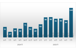 インターネットサービスへの不正ログインによる被害が増加、7 月はこれまで最多となる 144 件の相談 画像