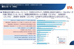 約 3 割の企業で不正持出防止策実施せず ～ IPA「企業における営業秘密管理に関する実態調査2024」公表 画像