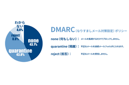 メール配信事業者 14.3 %「わからない」～ 貴社は DMARC を導入していますか？ 画像
