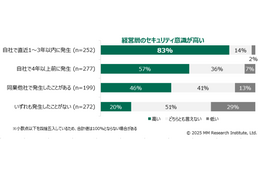 インシデント経験企業ほどセキュリティ人材不足を深刻に捉える傾向 画像