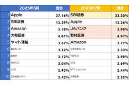 野村証券フィッシングサイト前月比約 5 倍に増加 ～ 2025 年 7 月度「ネット詐欺リポート」 画像