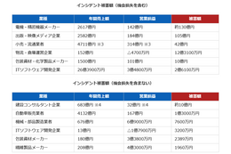 決算書や決算説明資料もとに独自算出 ～ 機会損失含めインシデント被害額 約 130 億円の製造業も 画像