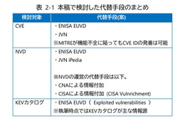 アメリカ主導のセキュリティ情報に依存するリスク ～ NTTデータグループ「サイバーセキュリティに関するグローバル動向四半期レポート（2024年度第4四半期）」公開 画像