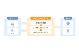 楽天モバイル「DNSフィルタリング」提供 ～ 法人向けに危険な Web サイトやアプリのアクセスを制限 画像
