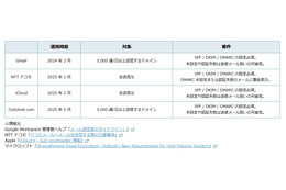 ISP・CATV・フリーメール事業者らの SPF / DKIM / DMARC / BIMI 導入率 画像