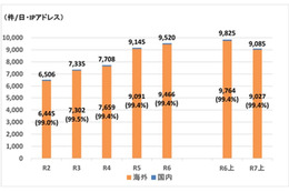 特殊詐欺被害額は過去最悪の 2024 年上回るペース ～ 2025年上半期 警察庁「サイバー空間をめぐる脅威情勢」 画像