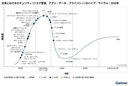 ガートナー、2025 年版の日本におけるセキュリティのハイプ・サイクル発表 画像