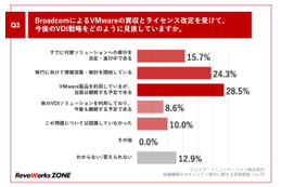 約 4 割が代替ソリューションへの移行を「進行中 / 検討中」～ Broadcom による VMware 買収とライセンス改定 画像