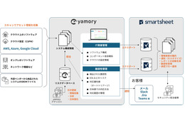 業務管理プラットフォーム「Smartsheet」と脆弱性管理クラウド「yamory」の連携を共同検証 画像