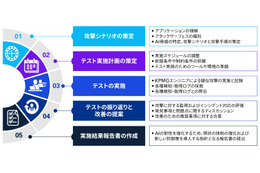 KPMGジャパン、AI セキュリティのためのレッドチームサービス 画像