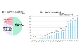 外部委託費 8 億 2,800 万円ほか ～ 政府 SNS 運用経費 財務省公開 画像
