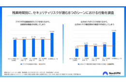 残業時間が短いほど社員の行動はセキュアに 画像