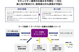 マクニカ、S&J にセキュリティ運用の自動化プラットフォーム「Swimlane」提供 画像